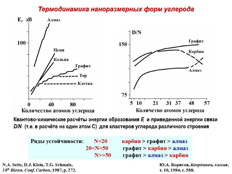 Термодинамика наноразмерных форм углерода